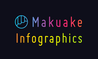 「Makuake」、3年間のインフォグラフィックデータを発表 年間調達金額は3年間で約10倍に！ 〜人気プロダクトが抽選で当たる3周年感謝キャンペーンも開始〜